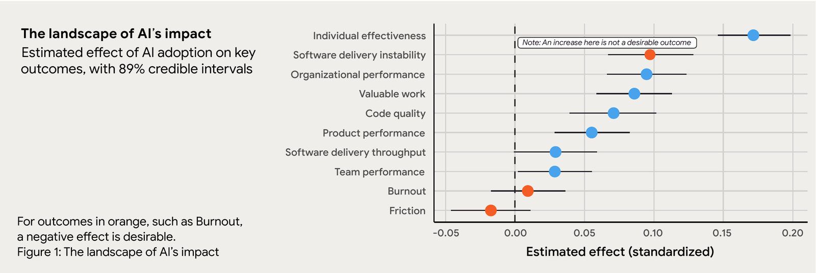 DORA Figure 1, the landscape of AI's impact: estimated effect of AI adoption on ten outcomes with 89% credible intervals. Largest positive effect on individual effectiveness, then software delivery instability (an increase here is not desirable), organizational performance, valuable work, code quality, product performance, software delivery throughput and team performance. Burnout is near zero and friction slightly negative.