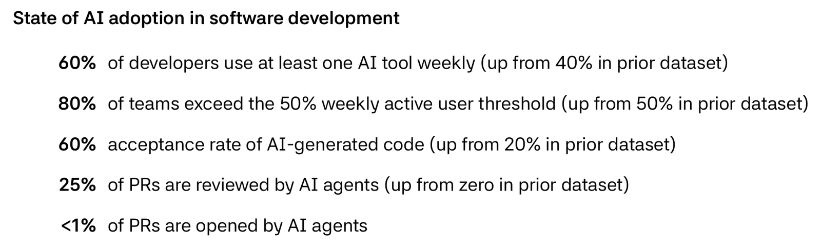 Faros panel, State of AI adoption in software development. 60% of developers use at least one AI tool weekly, up from 40% in the prior dataset. 80% of teams exceed the 50% weekly active user threshold, up from 50%. 60% of AI-generated code is accepted, up from 20%. 25% of PRs are reviewed by AI agents, up from zero. Fewer than 1% of PRs are opened by AI agents.