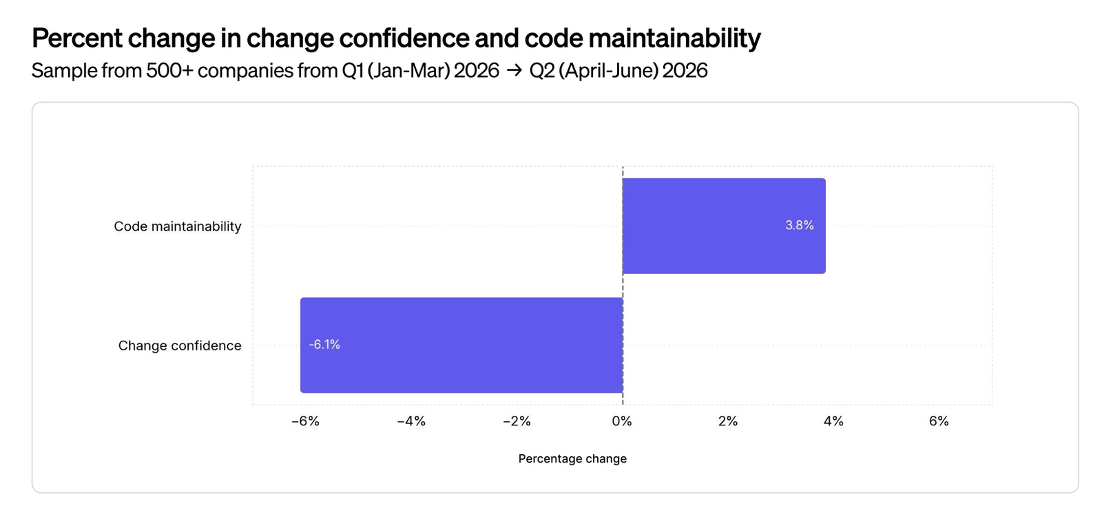 DX chart: percent change from Q1 to Q2 2026 across 500+ companies. Code maintainability +3.8%; change confidence -6.1%.