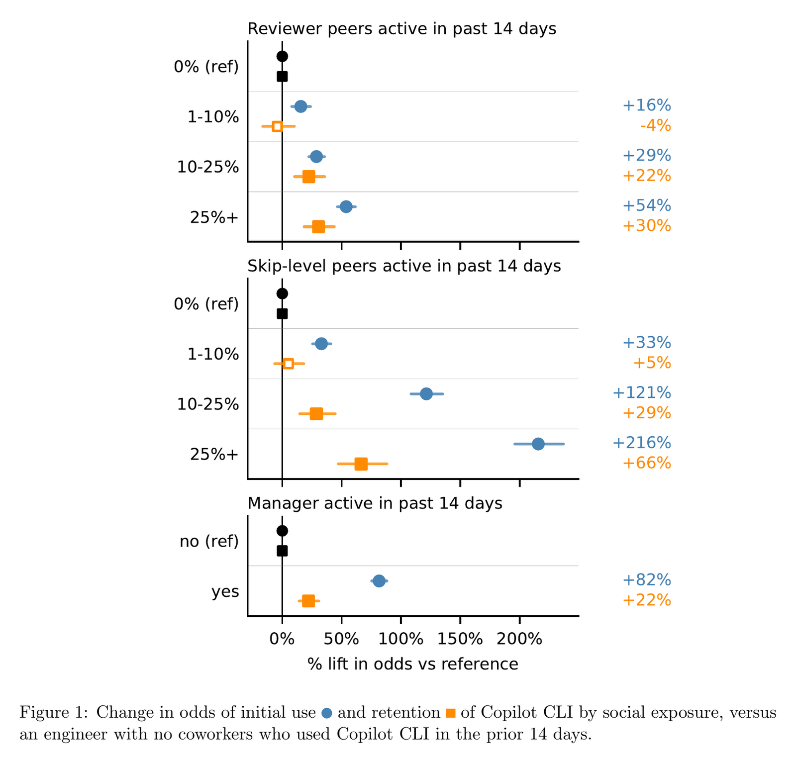 Microsoft Figure 1: change in odds of initial use and retention of Copilot CLI by social exposure. Skip-level peers above 25% active: +216% initial use, +66% retention. Manager active: +82% and +22%. Reviewer peers above 25% active: +54% and +30%. Lower exposure bands show smaller lifts.