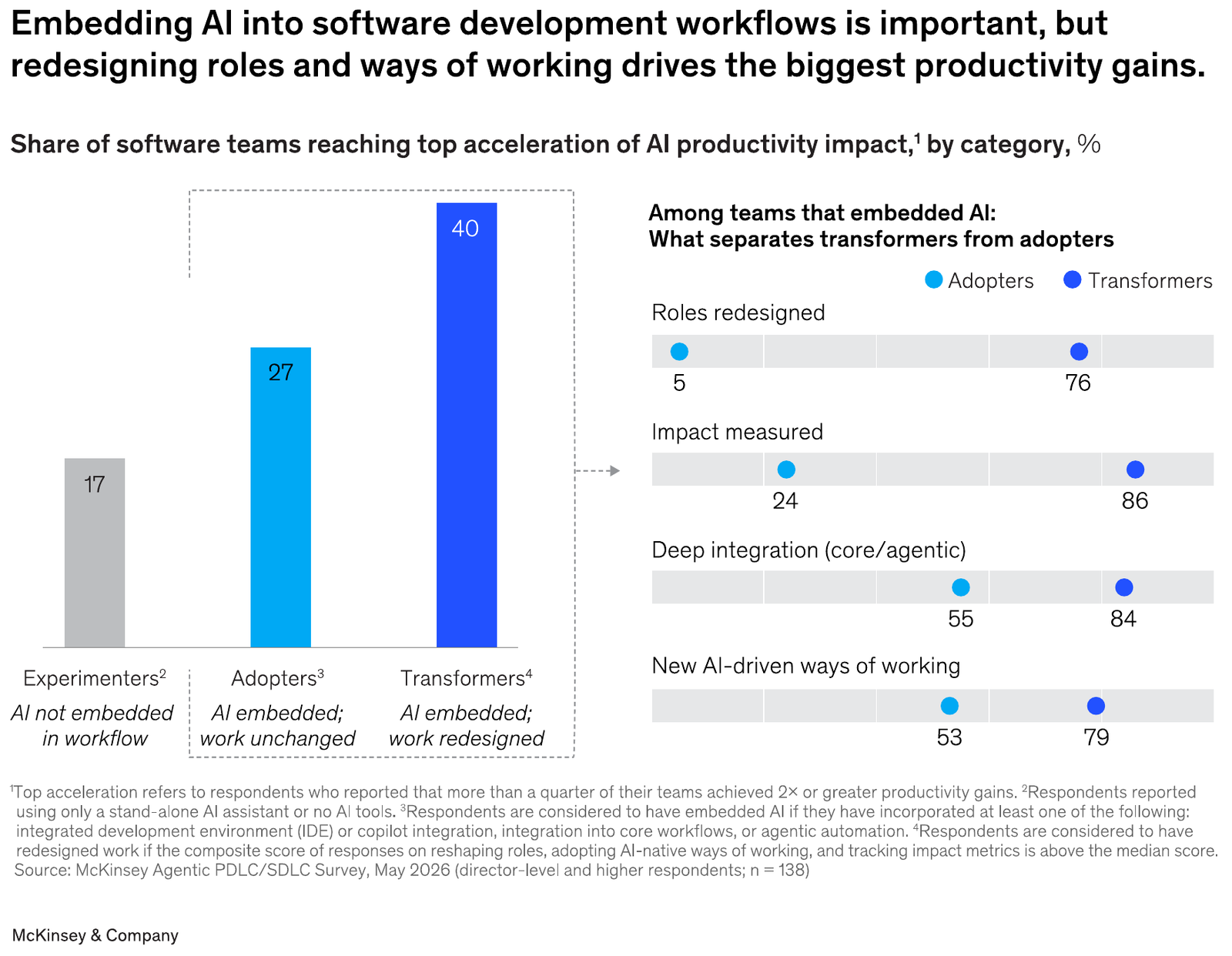 McKinsey Exhibit 2: share of software teams reaching top acceleration. Experimenters, AI not embedded in workflow: 17%. Adopters, AI embedded but work unchanged: 27%. Transformers, AI embedded and work redesigned: 40%. Among teams that embedded AI, adopters versus transformers: roles redesigned 5 versus 76; impact measured 24 versus 86; deep integration 55 versus 84; new AI-driven ways of working 53 versus 79. n = 138 director-level and higher respondents.